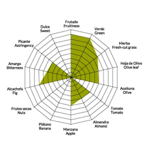 Grafica sensorial AOVE ecológico UnOlivo