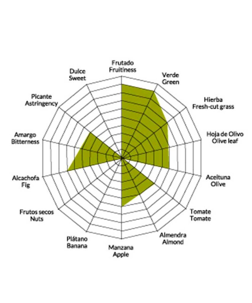 Grafica sensorial AOVE ecológico UnOlivo